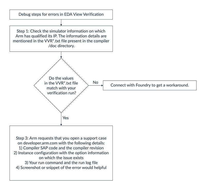 Errors in EDA view verification flow diagram